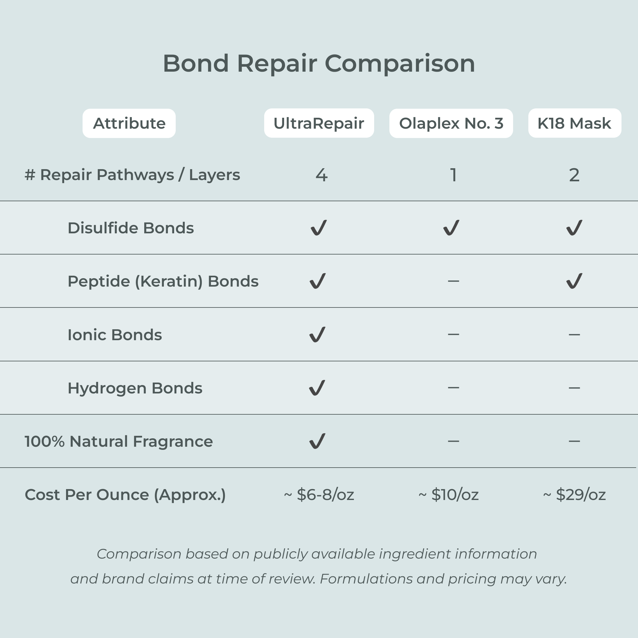 NEW! UltraRepair Bond Repairing Masque